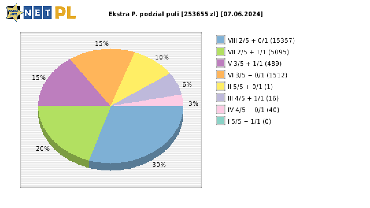 Ekstra Pensja wygrane w losowaniu nr. 2953 dnia 07.06.2024