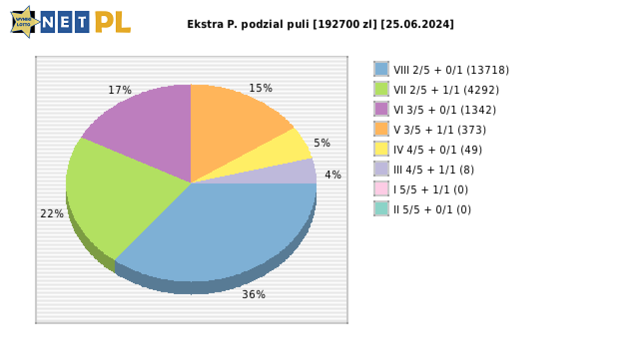 Ekstra Pensja wygrane w losowaniu nr. 2971 dnia 25.06.2024