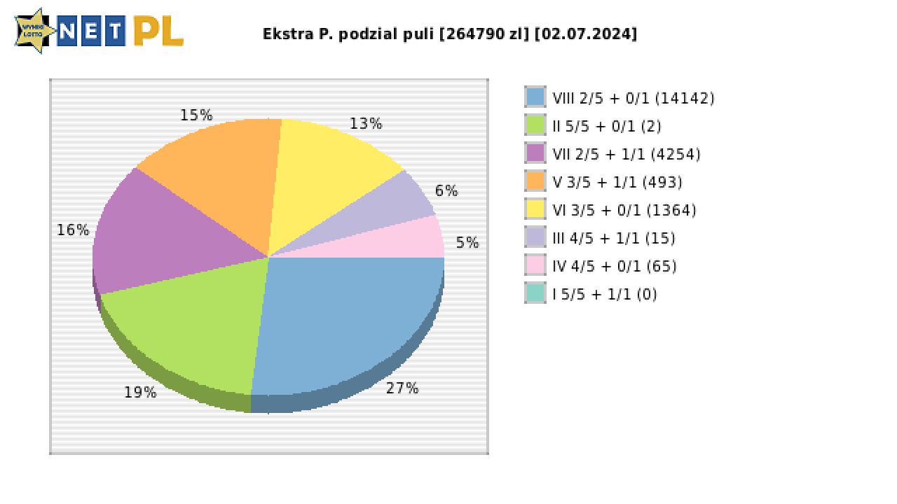Ekstra Pensja wygrane w losowaniu nr. 2978 dnia 02.07.2024