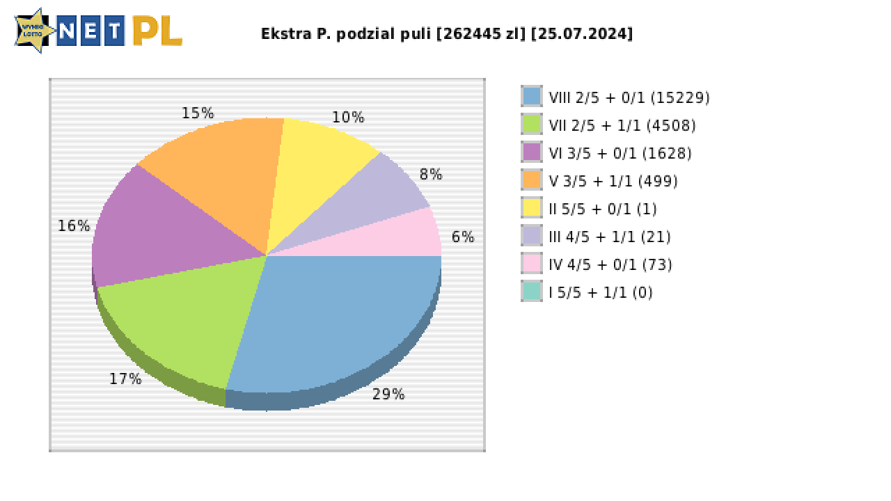 Ekstra Pensja wygrane w losowaniu nr. 3001 dnia 25.07.2024