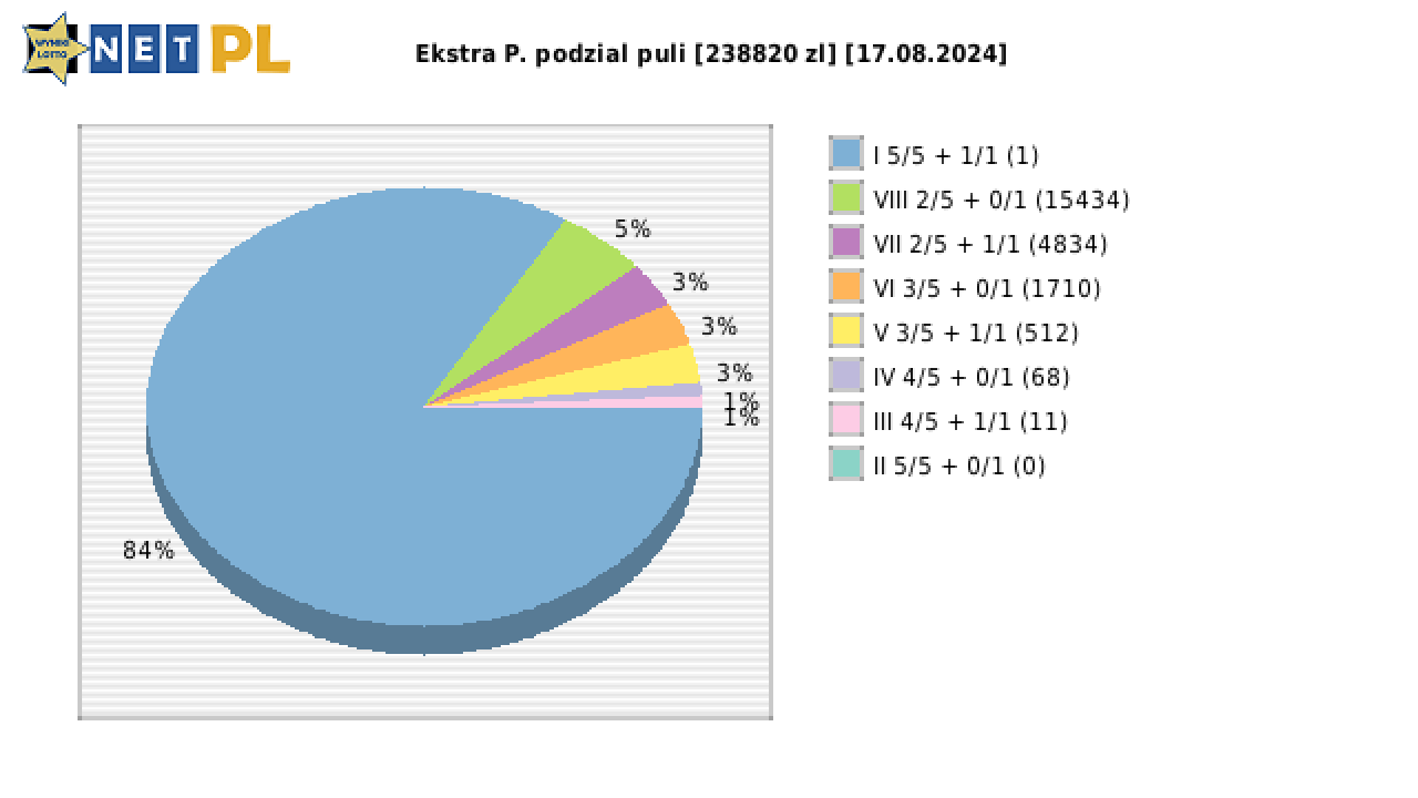Ekstra Pensja wygrane w losowaniu nr. 3024 dnia 17.08.2024