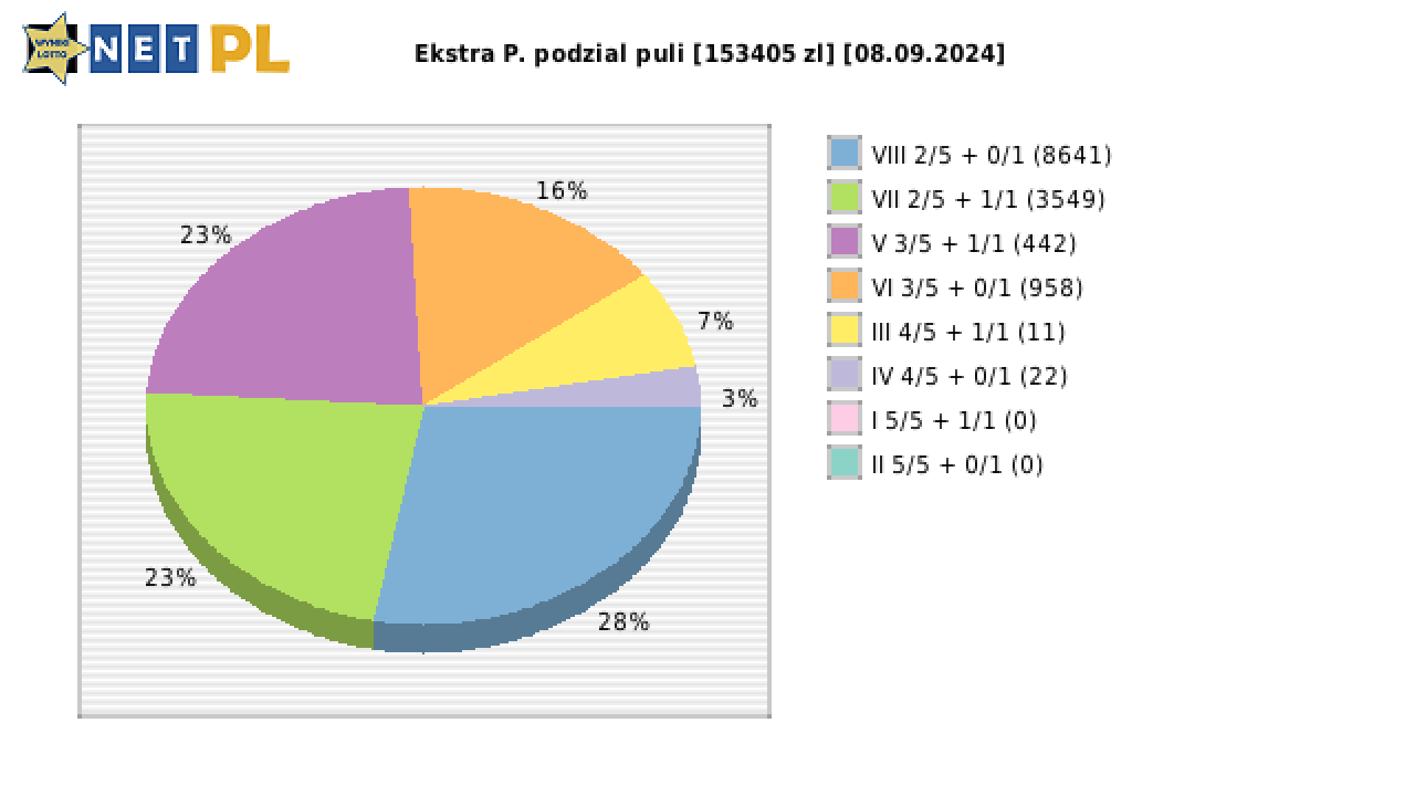 Ekstra Pensja wygrane w losowaniu nr. 3046 dnia 08.09.2024