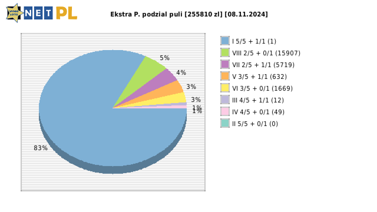 Ekstra Pensja wygrane w losowaniu nr. 3107 dnia 08.11.2024