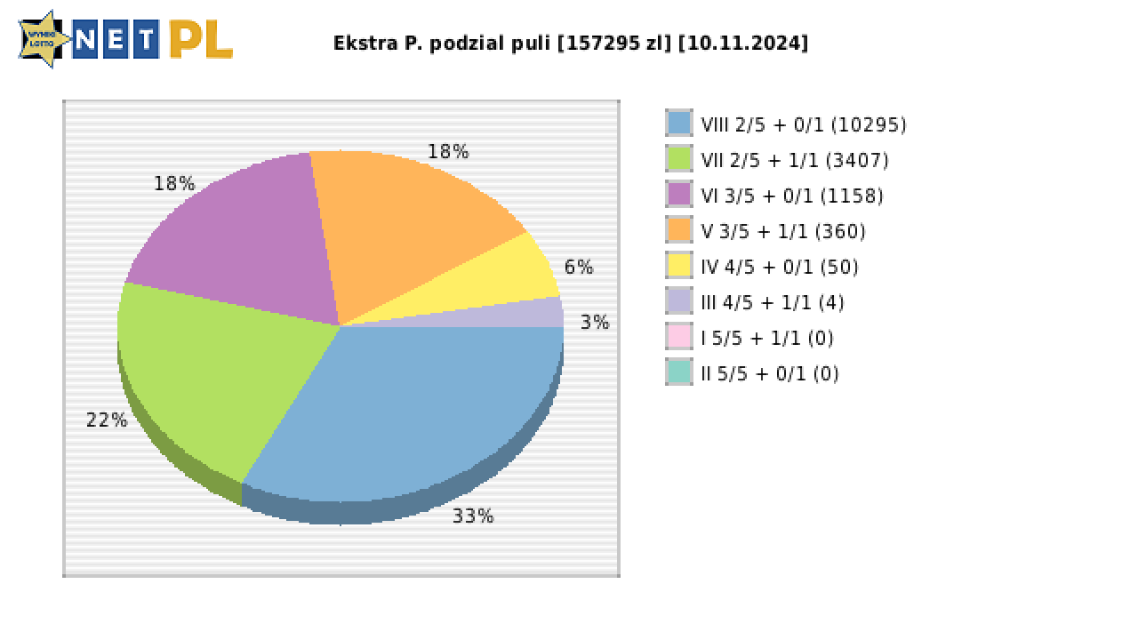 Ekstra Pensja wygrane w losowaniu nr. 3109 dnia 10.11.2024
