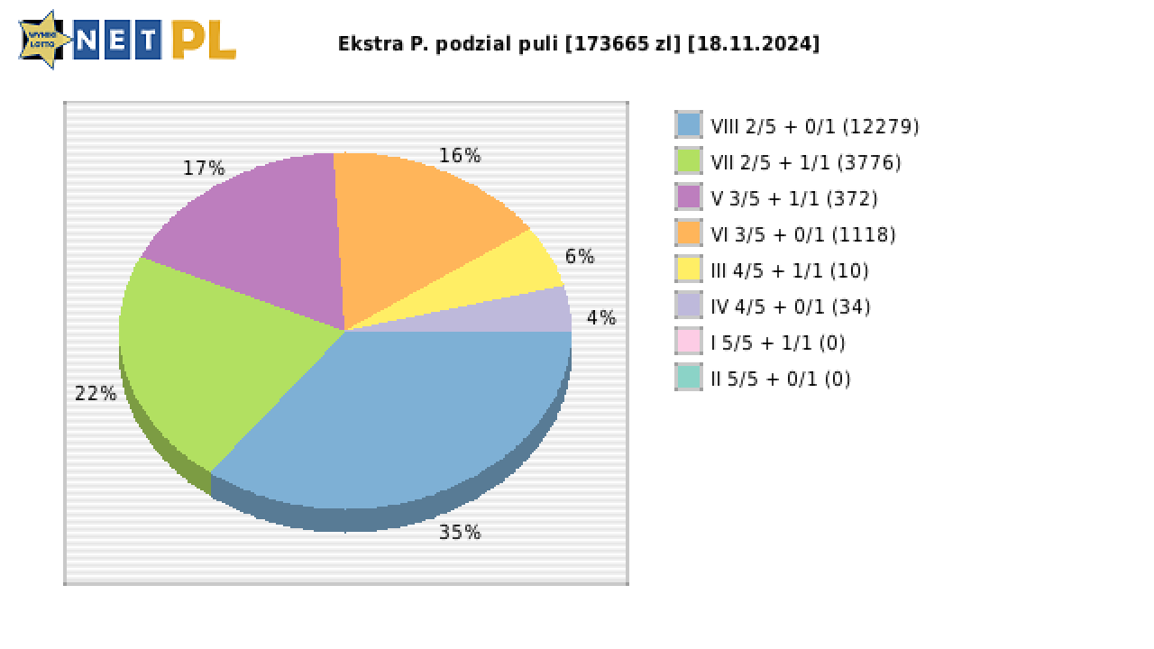 Ekstra Pensja wygrane w losowaniu nr. 3117 dnia 18.11.2024