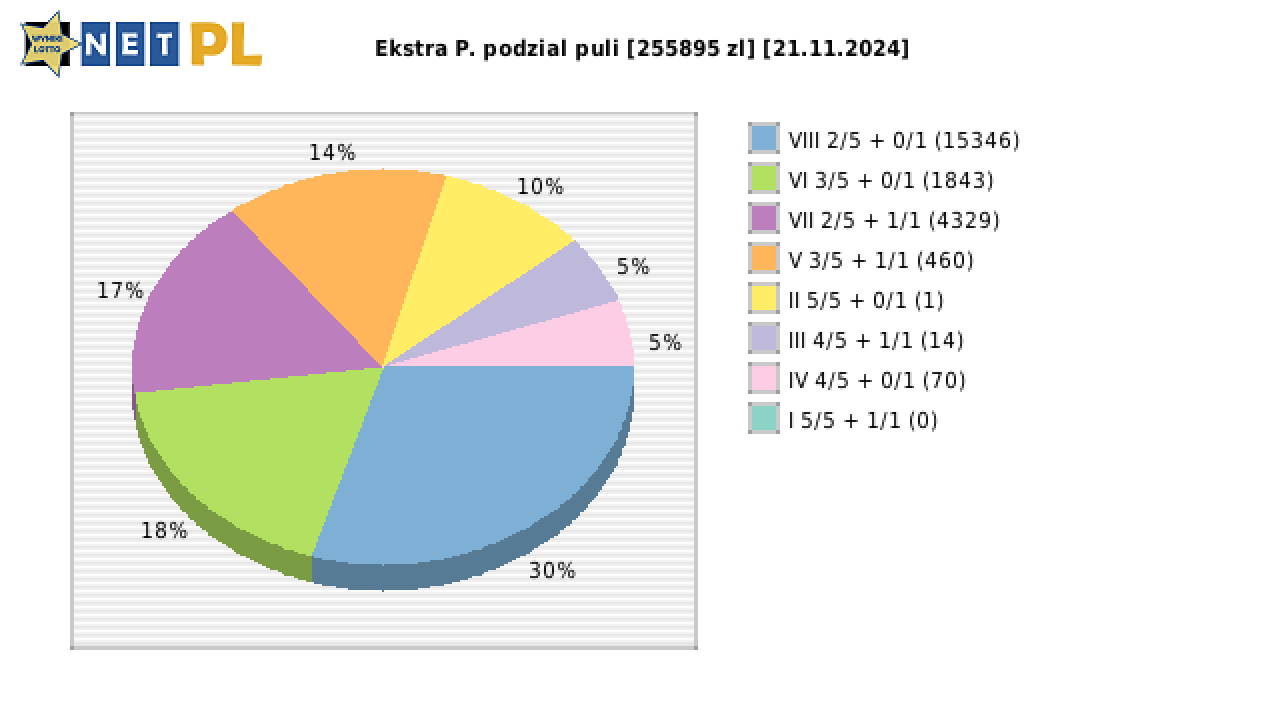 Ekstra Pensja wygrane w losowaniu nr. 3120 dnia 21.11.2024