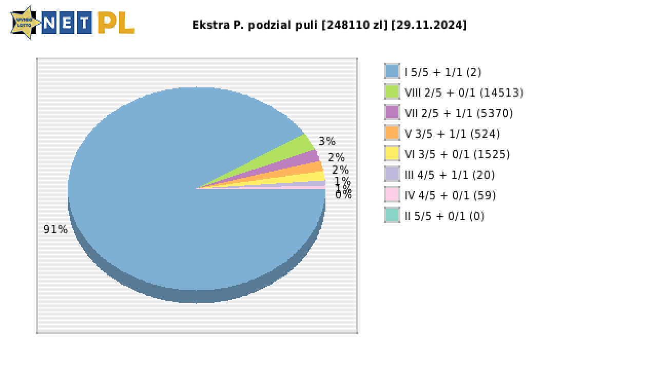 Ekstra Pensja wygrane w losowaniu nr. 3128 dnia 29.11.2024