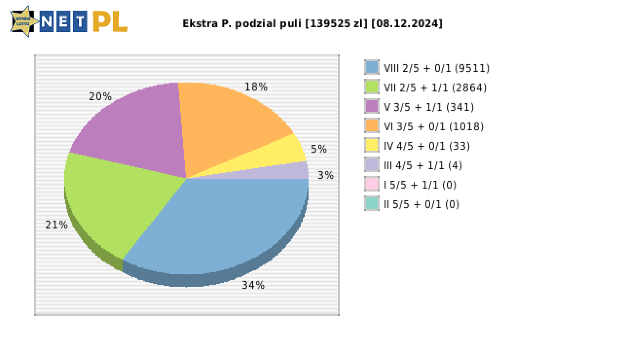 Ekstra Pensja wygrane w losowaniu nr. 3137 dnia 08.12.2024
