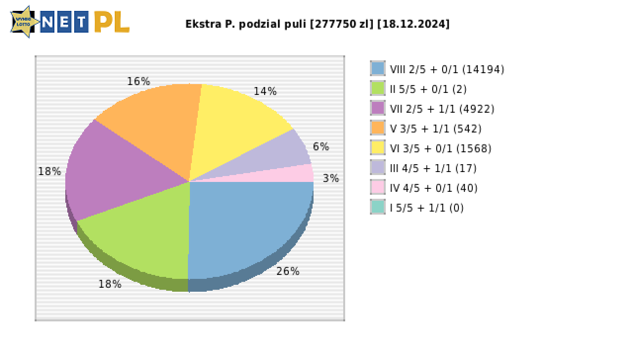 Ekstra Pensja wygrane w losowaniu nr. 3147 dnia 18.12.2024