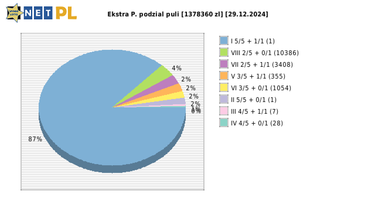 Ekstra Pensja wygrane w losowaniu nr. 3158 dnia 29.12.2024