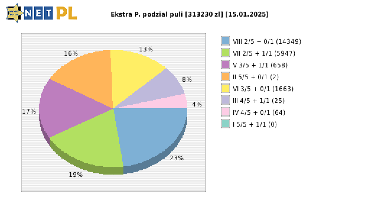 Ekstra Pensja wygrane w losowaniu nr. 3175 dnia 15.01.2025