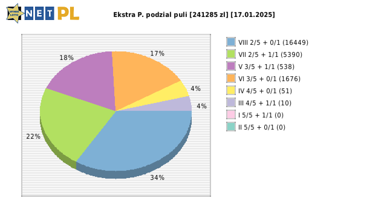 Ekstra Pensja wygrane w losowaniu nr. 3177 dnia 17.01.2025