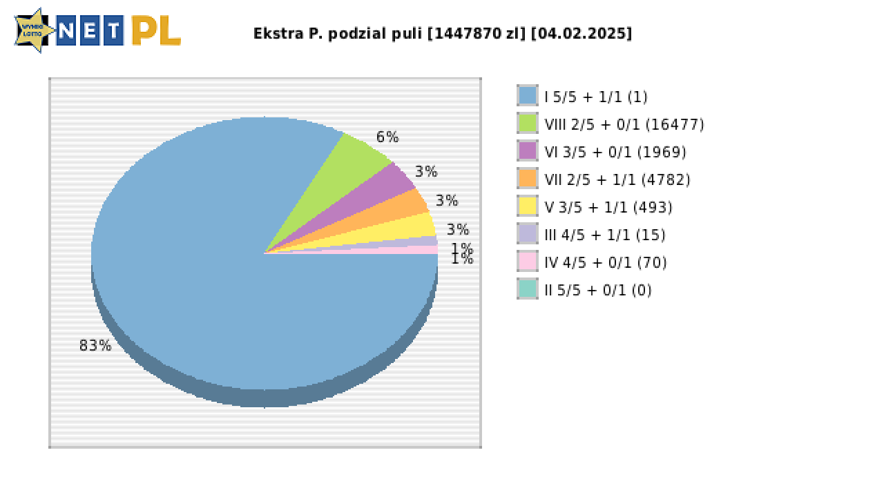 Ekstra Pensja wygrane w losowaniu nr. 3195 dnia 04.02.2025