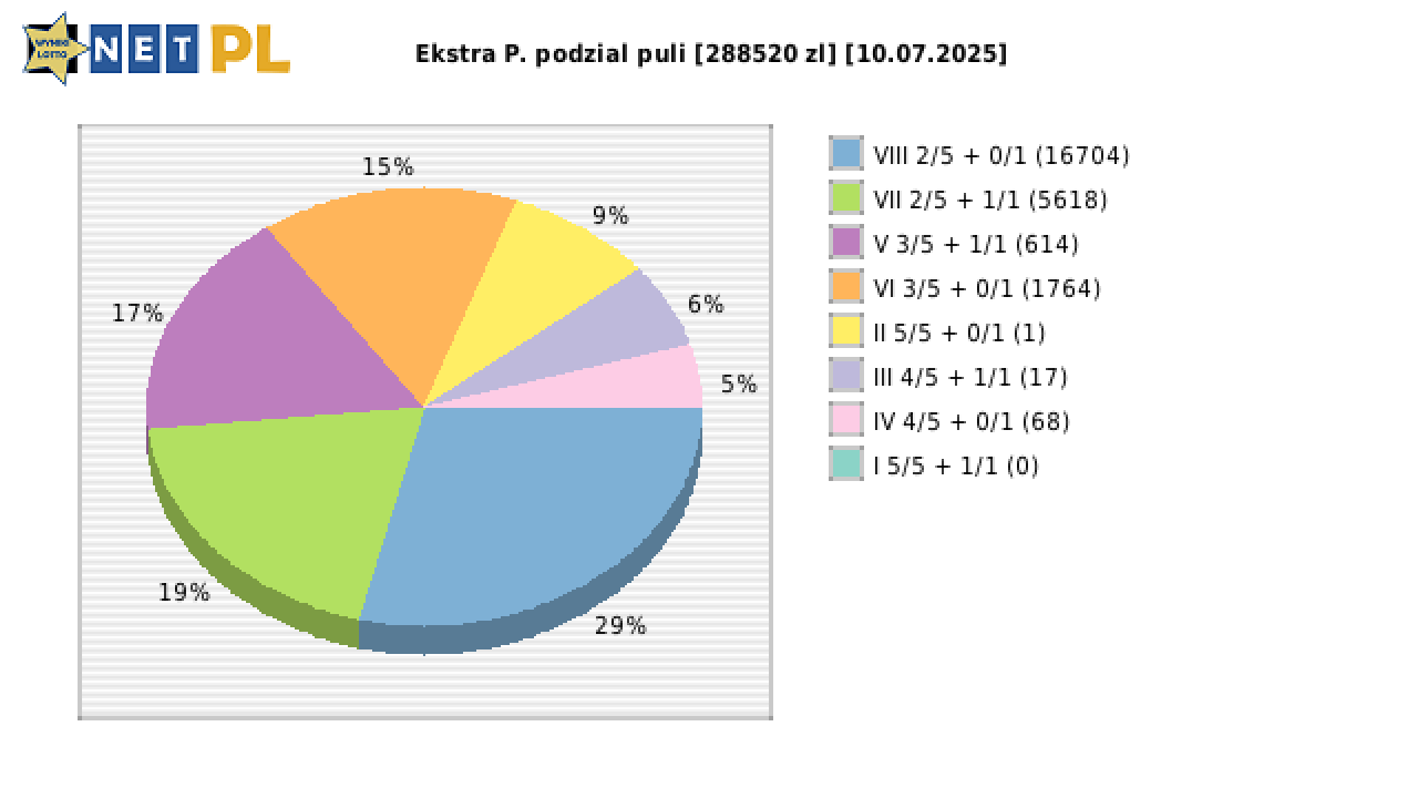 Ekstra Pensja wygrane w losowaniu nr. 3351 dnia 10.07.2025