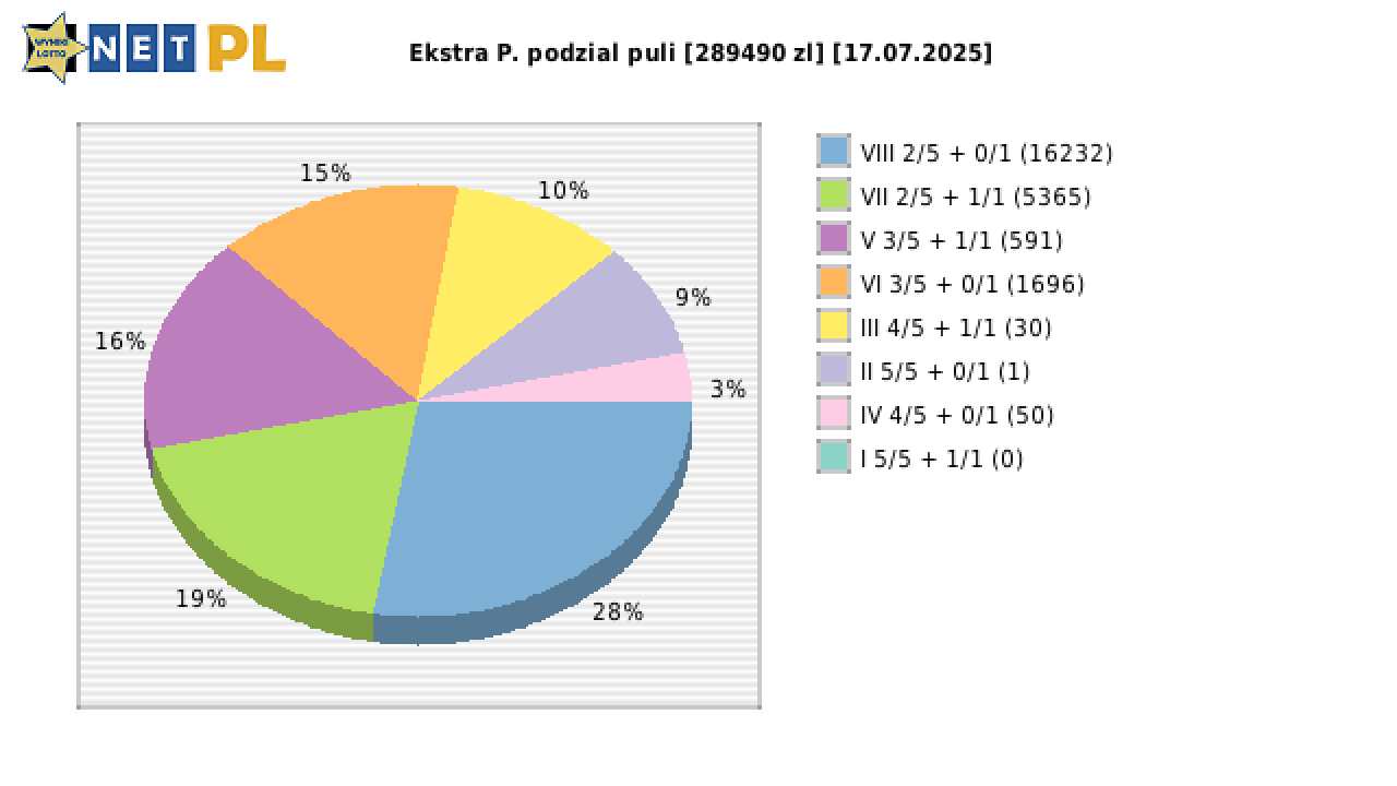 Ekstra Pensja wygrane w losowaniu nr. 3358 dnia 17.07.2025