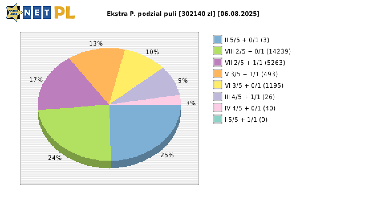 Ekstra Pensja wygrane w losowaniu nr. 3378 dnia 06.08.2025