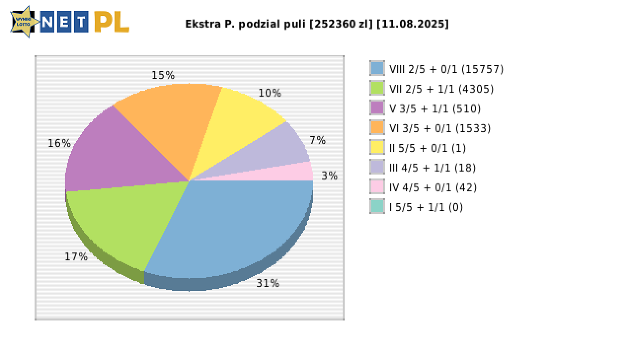 Ekstra Pensja wygrane w losowaniu nr. 3383 dnia 11.08.2025