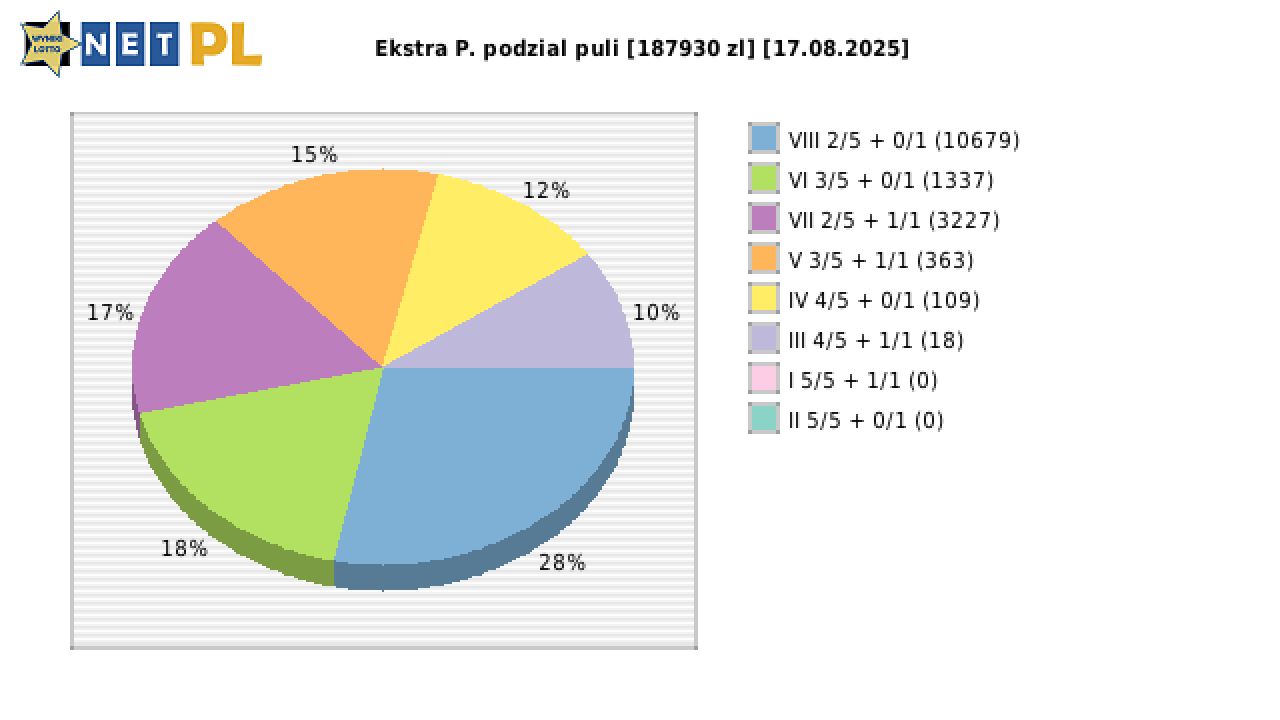 Ekstra Pensja wygrane w losowaniu nr. 3389 dnia 17.08.2025