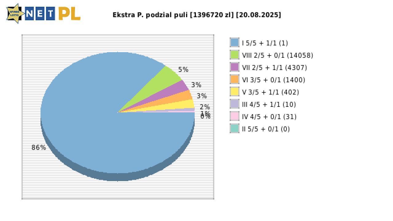 Ekstra Pensja wygrane w losowaniu nr. 3392 dnia 20.08.2025