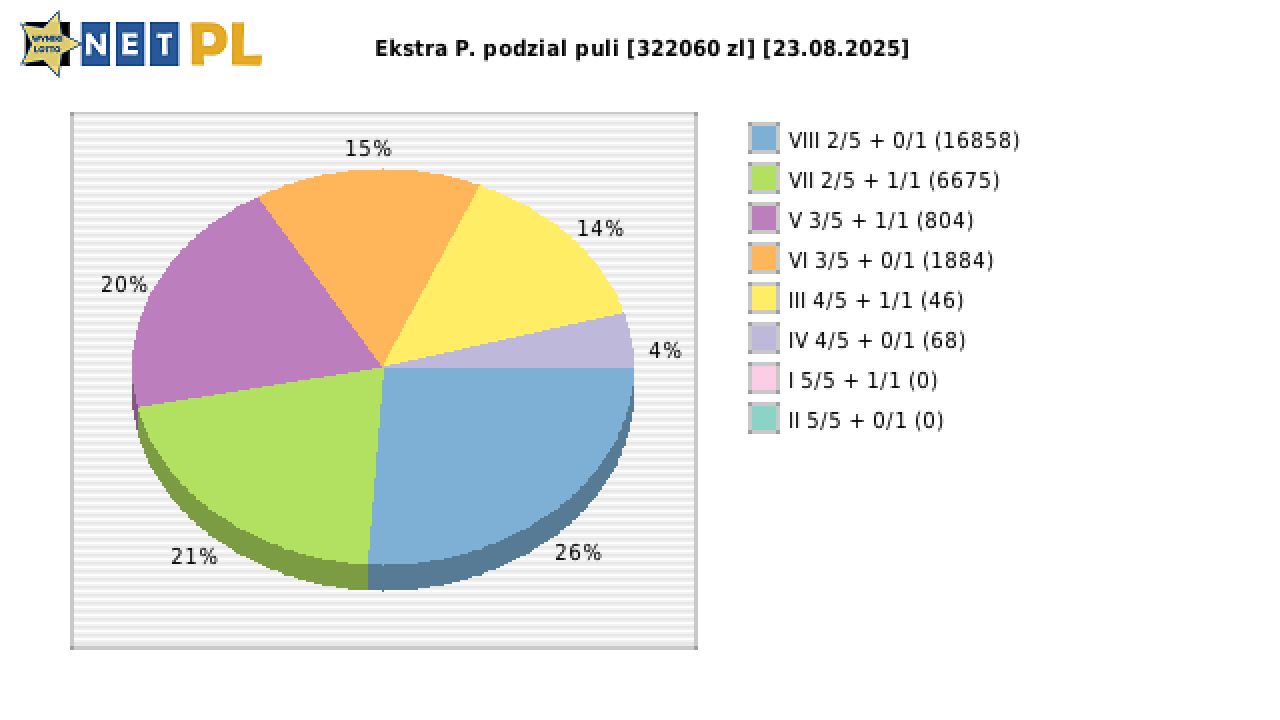 Ekstra Pensja wygrane w losowaniu nr. 3395 dnia 23.08.2025