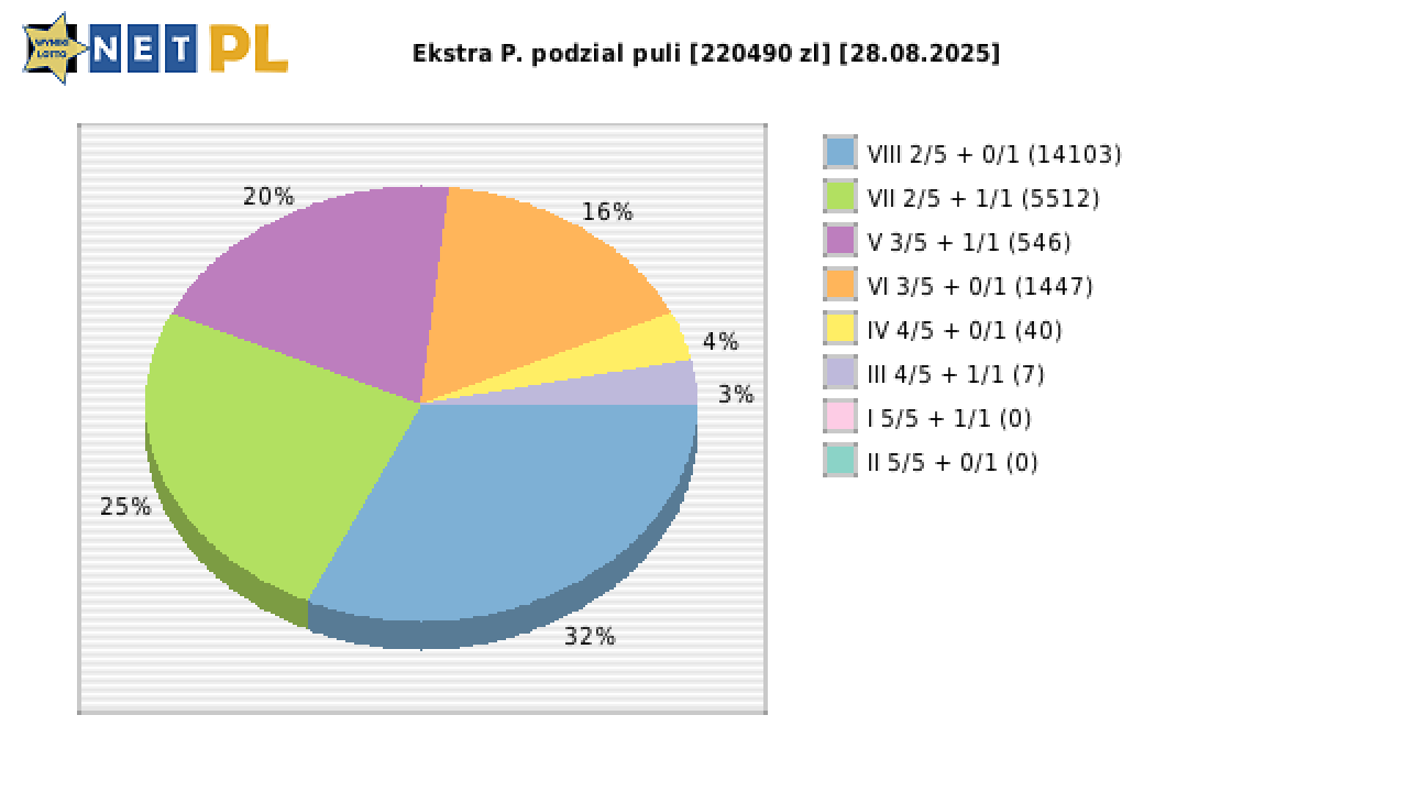 Ekstra Pensja wygrane w losowaniu nr. 3400 dnia 28.08.2025