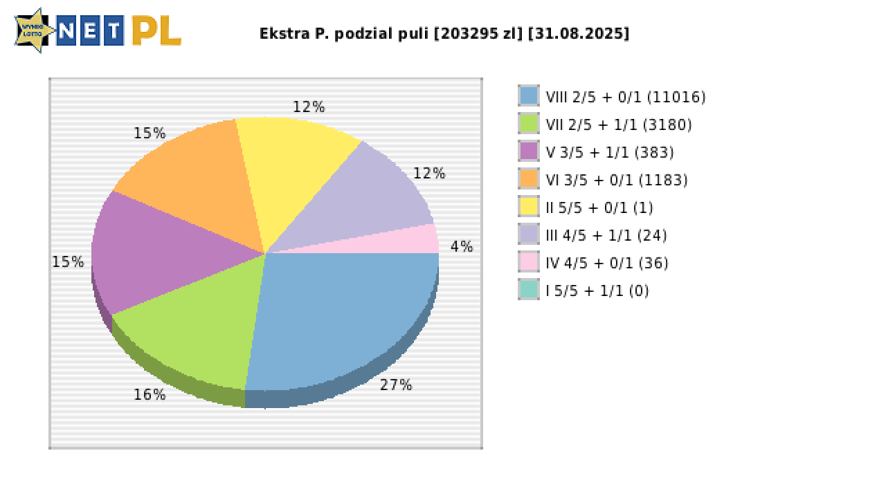 Ekstra Pensja wygrane w losowaniu nr. 3403 dnia 31.08.2025