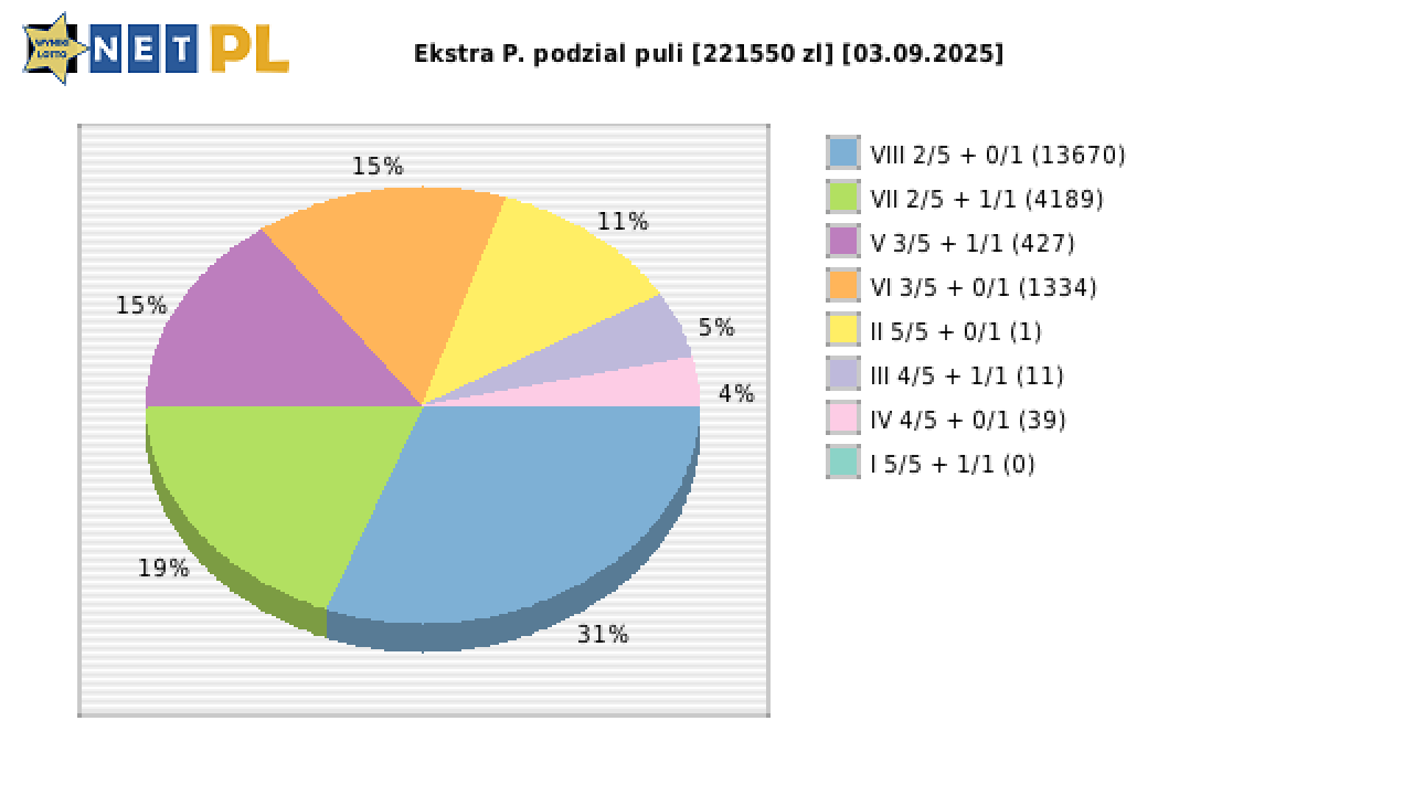 Ekstra Pensja wygrane w losowaniu nr. 3406 dnia 03.09.2025