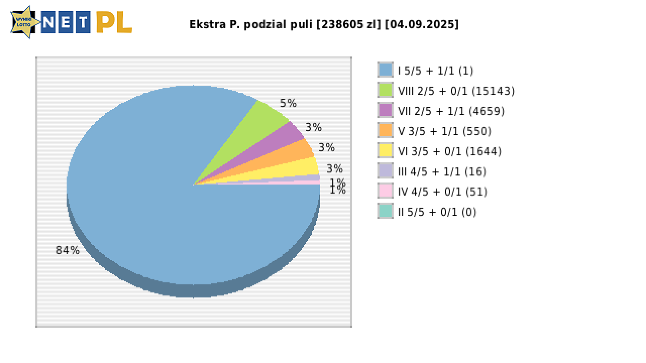 Ekstra Pensja wygrane w losowaniu nr. 3407 dnia 04.09.2025