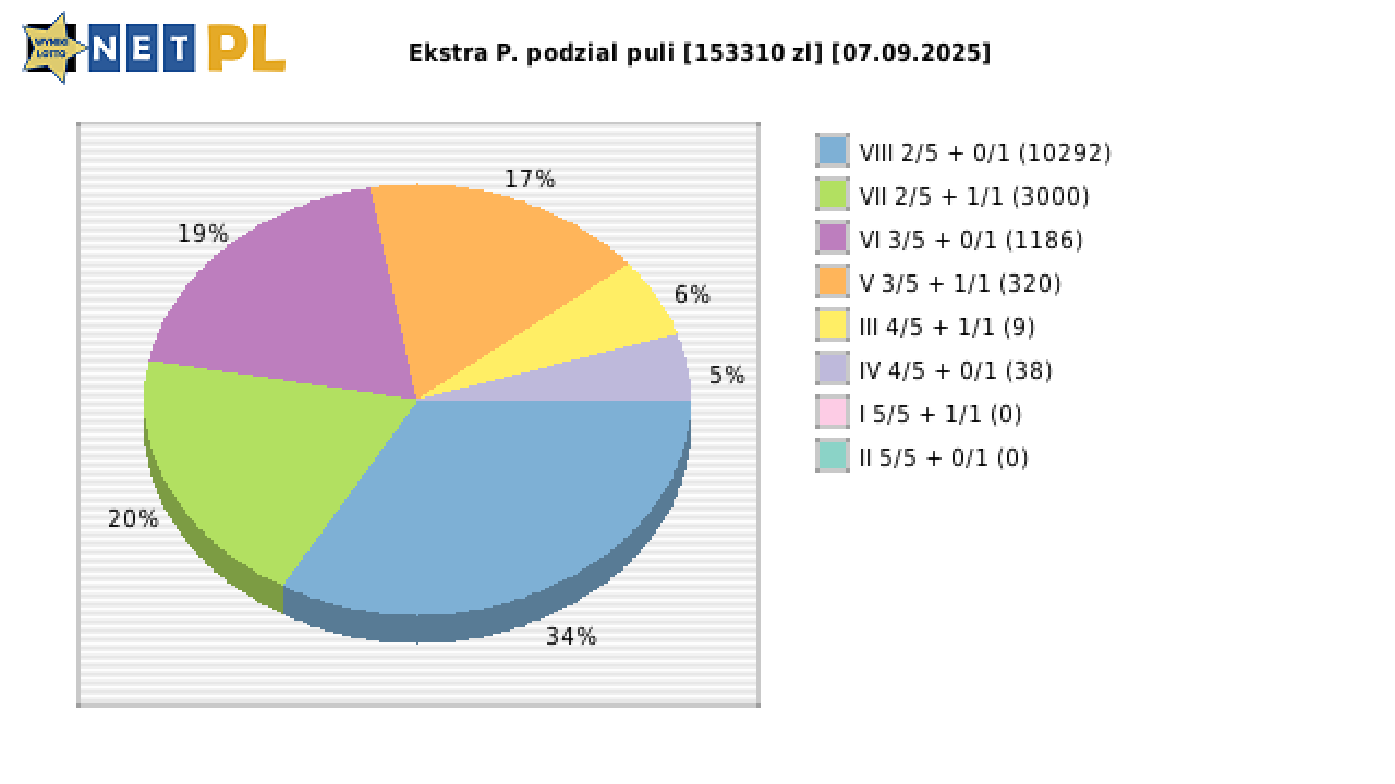Ekstra Pensja wygrane w losowaniu nr. 3410 dnia 07.09.2025