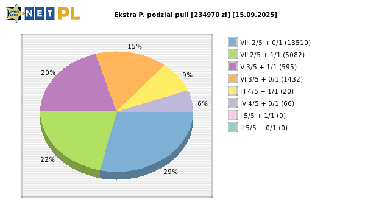 Ekstra Pensja wygrane w losowaniu nr. 3418 dnia 15.09.2025