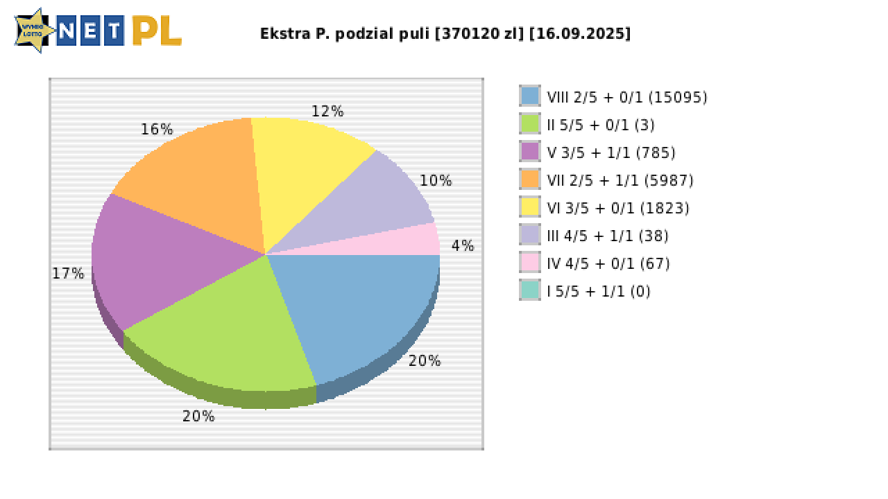 Ekstra Pensja wygrane w losowaniu nr. 3419 dnia 16.09.2025