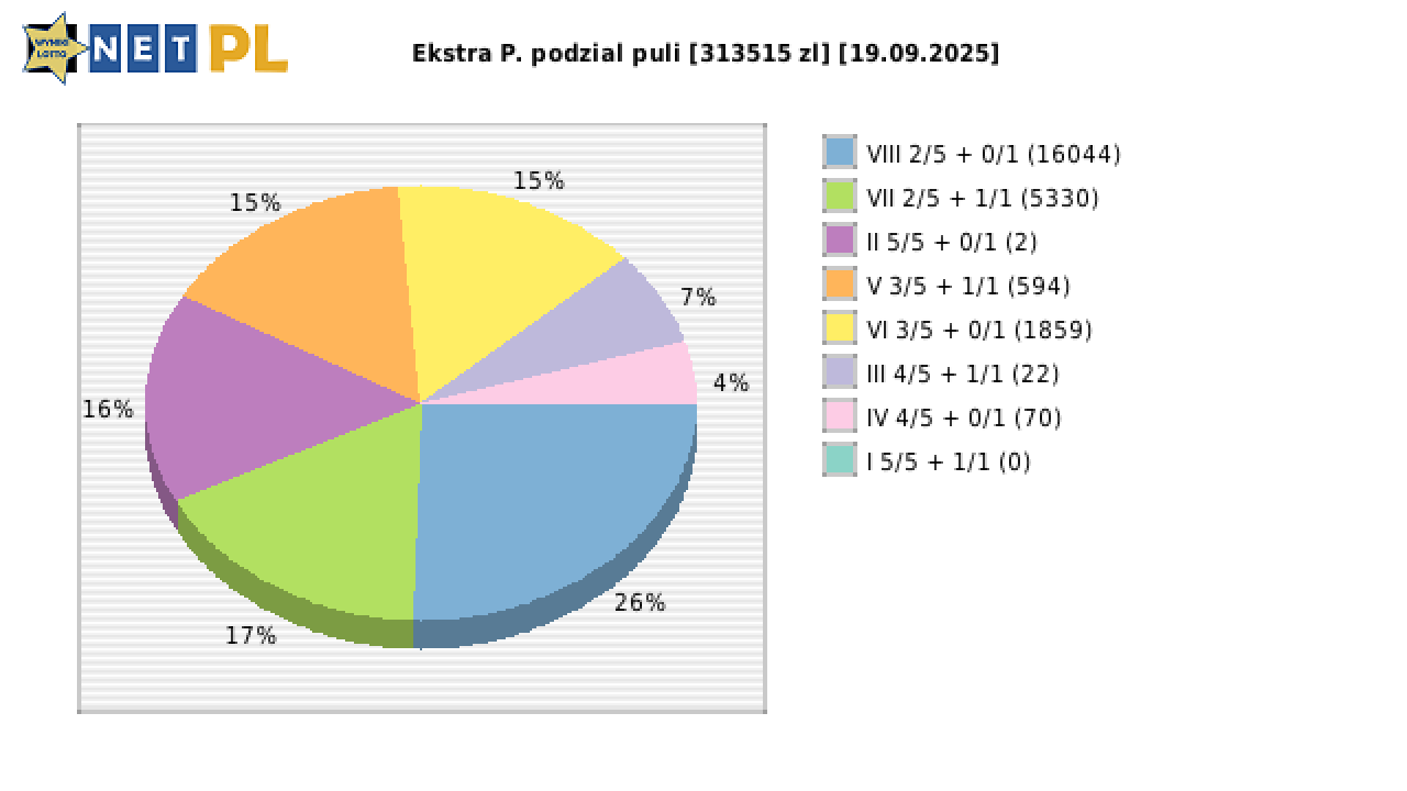 Ekstra Pensja wygrane w losowaniu nr. 3422 dnia 19.09.2025