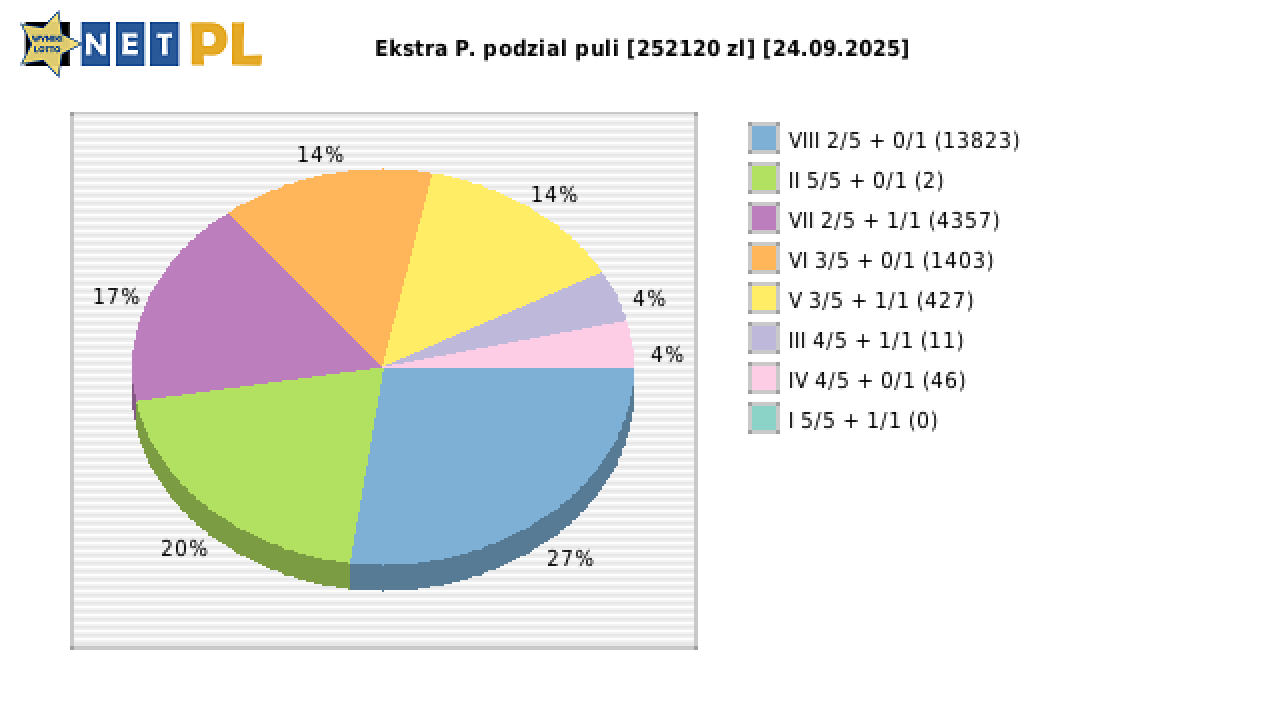 Ekstra Pensja wygrane w losowaniu nr. 3427 dnia 24.09.2025