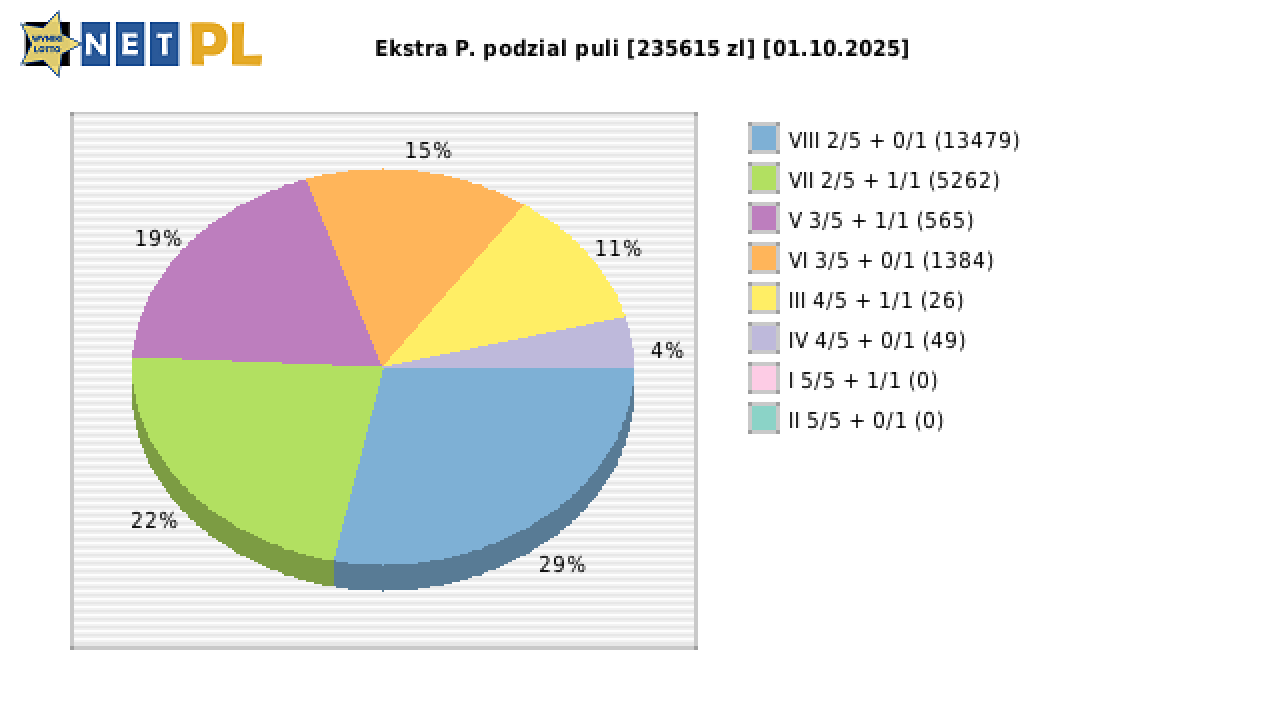 Ekstra Pensja wygrane w losowaniu nr. 3434 dnia 01.10.2025