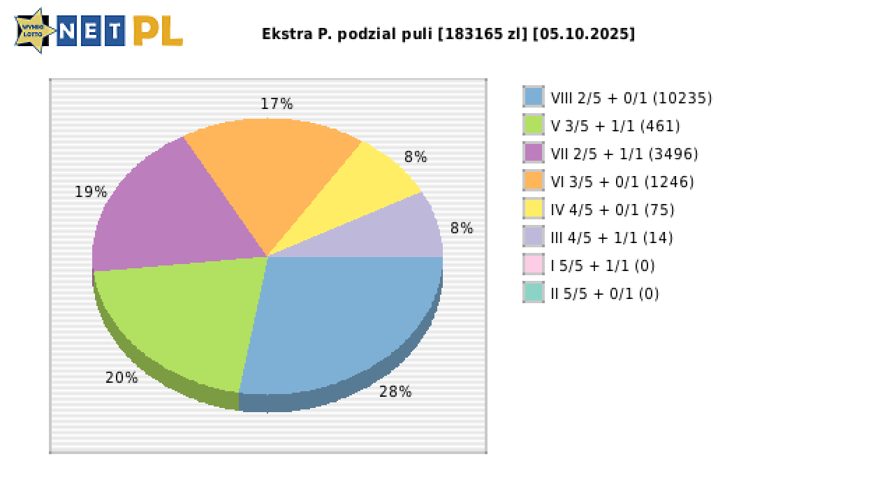 Ekstra Pensja wygrane w losowaniu nr. 3438 dnia 05.10.2025