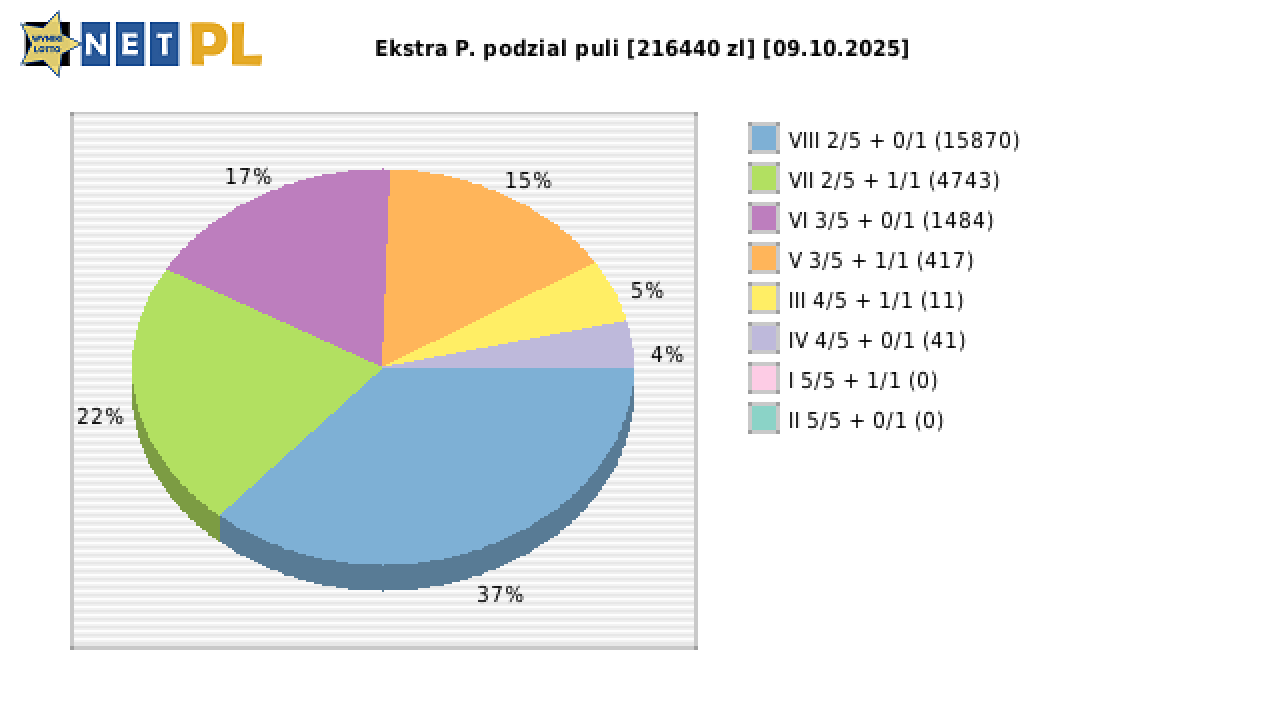 Ekstra Pensja wygrane w losowaniu nr. 3442 dnia 09.10.2025