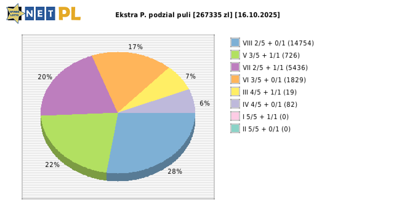 Ekstra Pensja wygrane w losowaniu nr. 3449 dnia 16.10.2025