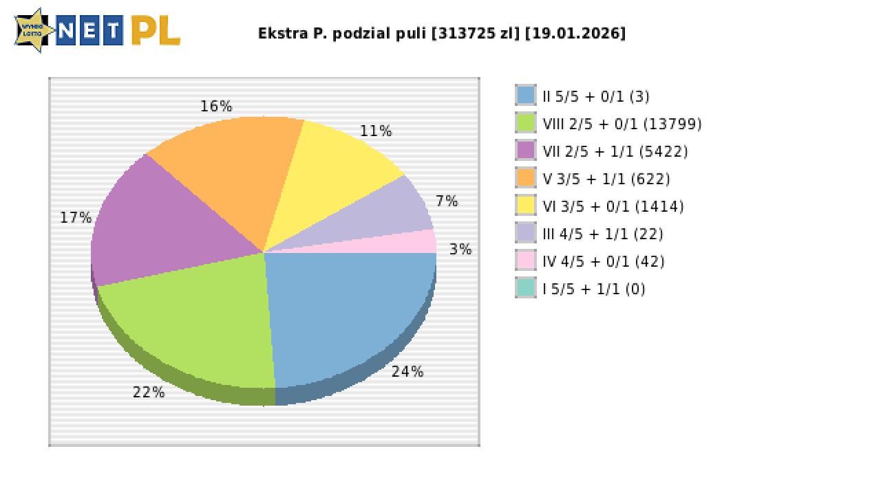 Ekstra Pensja wygrane w losowaniu nr. 3544 dnia 19.01.2026