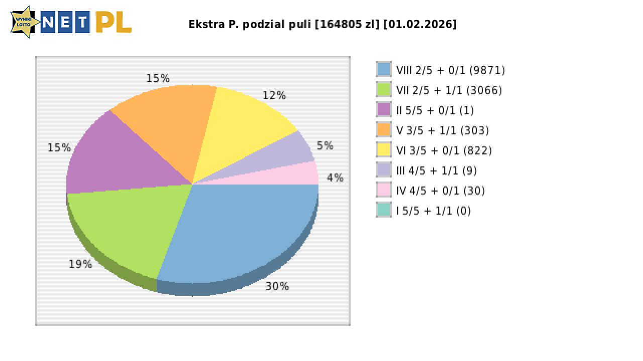 Ekstra Pensja wygrane w losowaniu nr. 3557 dnia 01.02.2026
