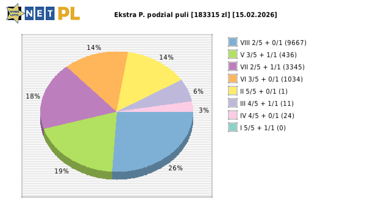 Ekstra Pensja wygrane w losowaniu nr. 3571 dnia 15.02.2026