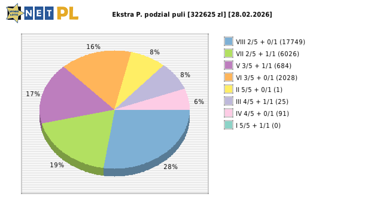 Ekstra Pensja wygrane w losowaniu nr. 3584 dnia 28.02.2026