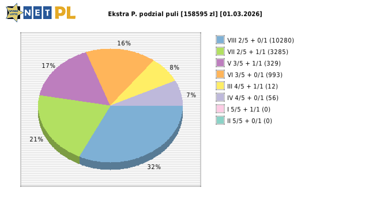 Ekstra Pensja wygrane w losowaniu nr. 3585 dnia 01.03.2026