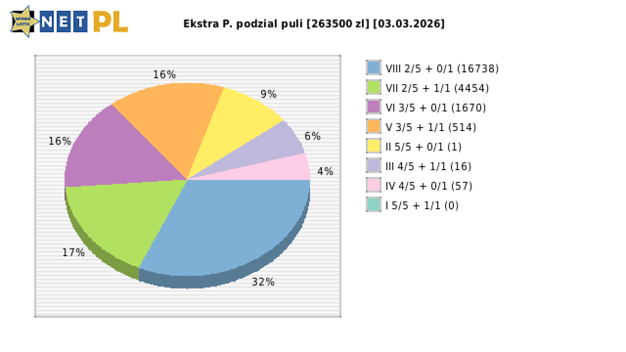 Ekstra Pensja wygrane w losowaniu nr. 3587 dnia 03.03.2026