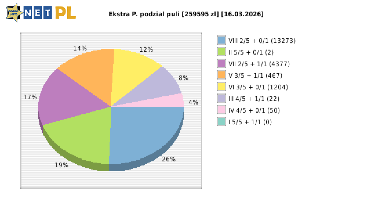 Ekstra Pensja wygrane w losowaniu nr. 3600 dnia 16.03.2026