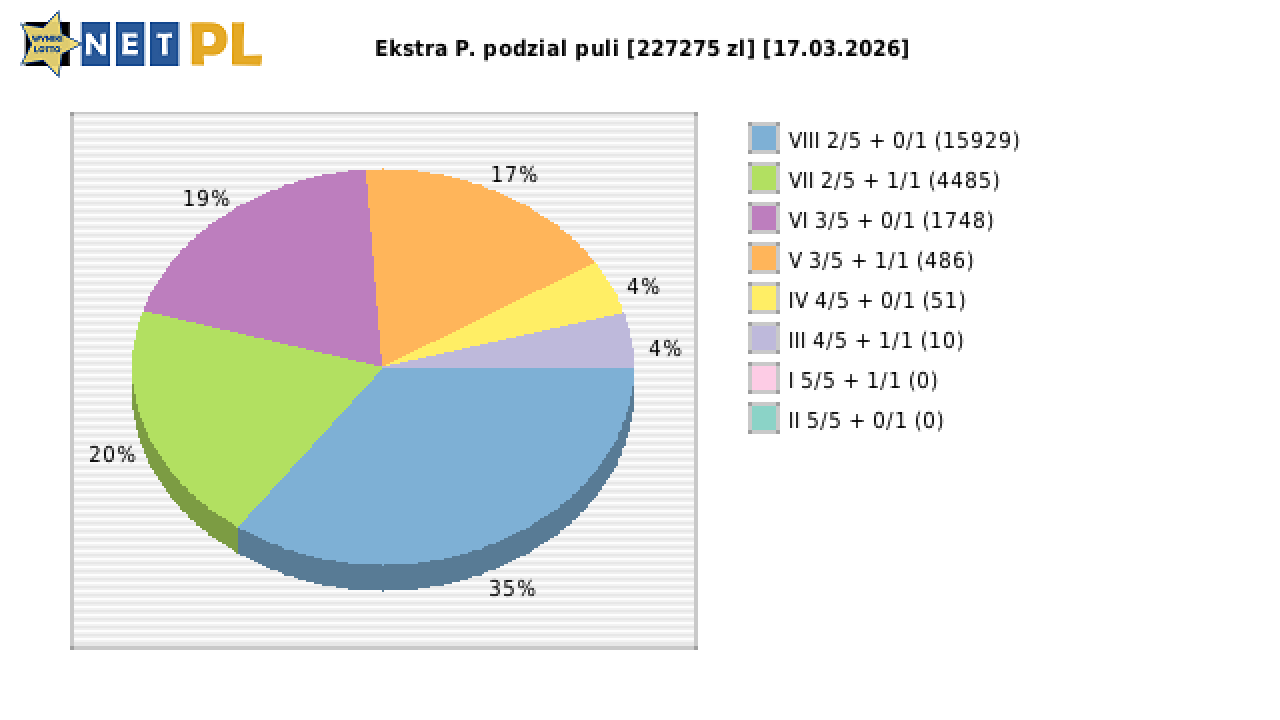 Ekstra Pensja wygrane w losowaniu nr. 3601 dnia 17.03.2026