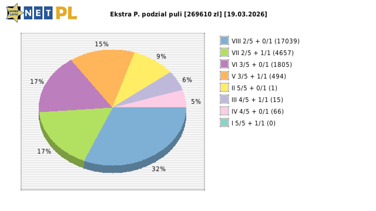 Ekstra Pensja wygrane w losowaniu nr. 3603 dnia 19.03.2026