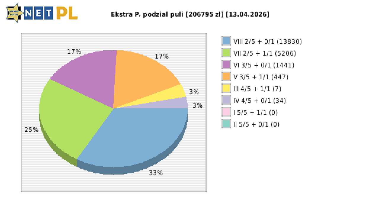 Ekstra Pensja wygrane w losowaniu nr. 3628 dnia 13.04.2026