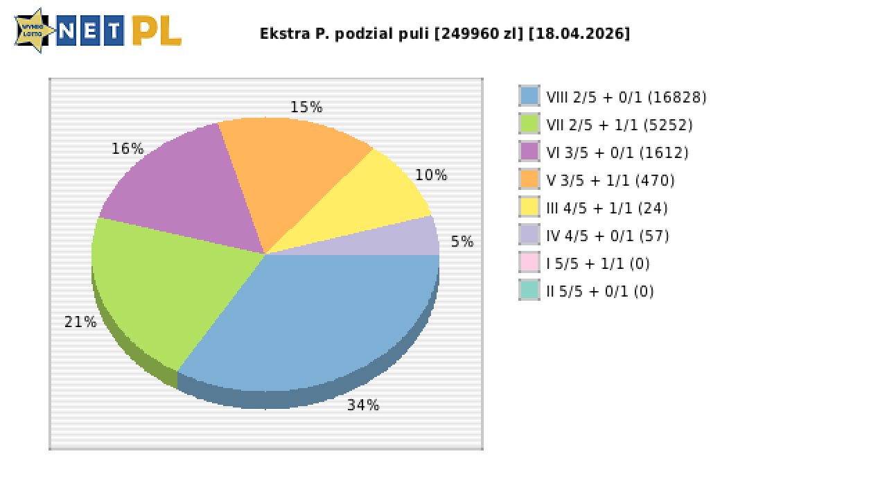 Ekstra Pensja wygrane w losowaniu nr. 3633 dnia 18.04.2026