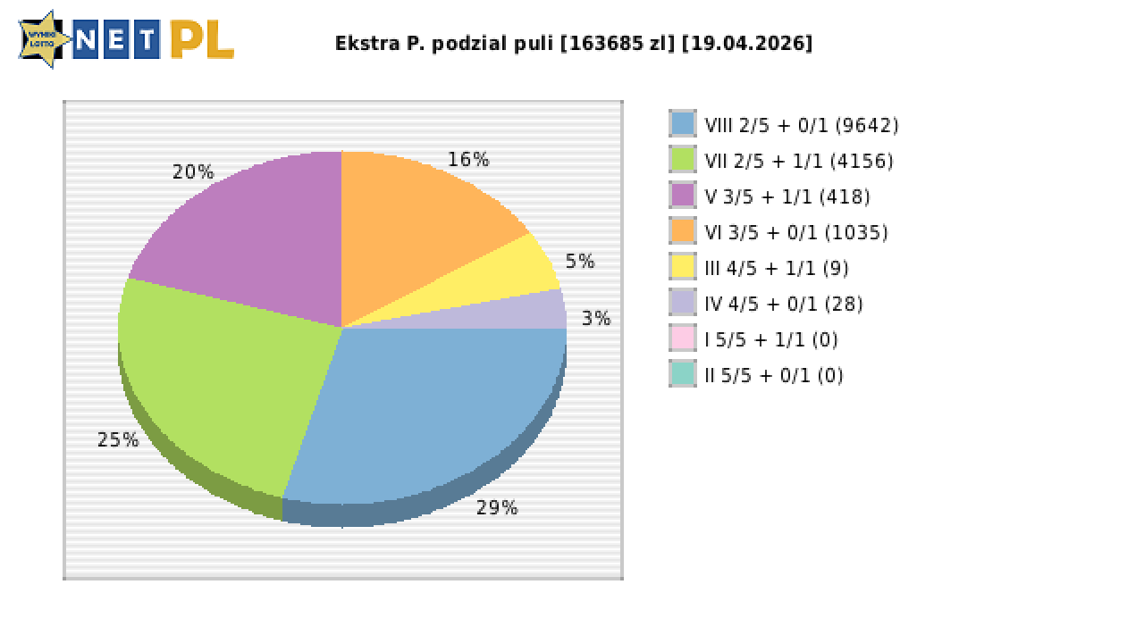 Ekstra Pensja wygrane w losowaniu nr. 3634 dnia 19.04.2026