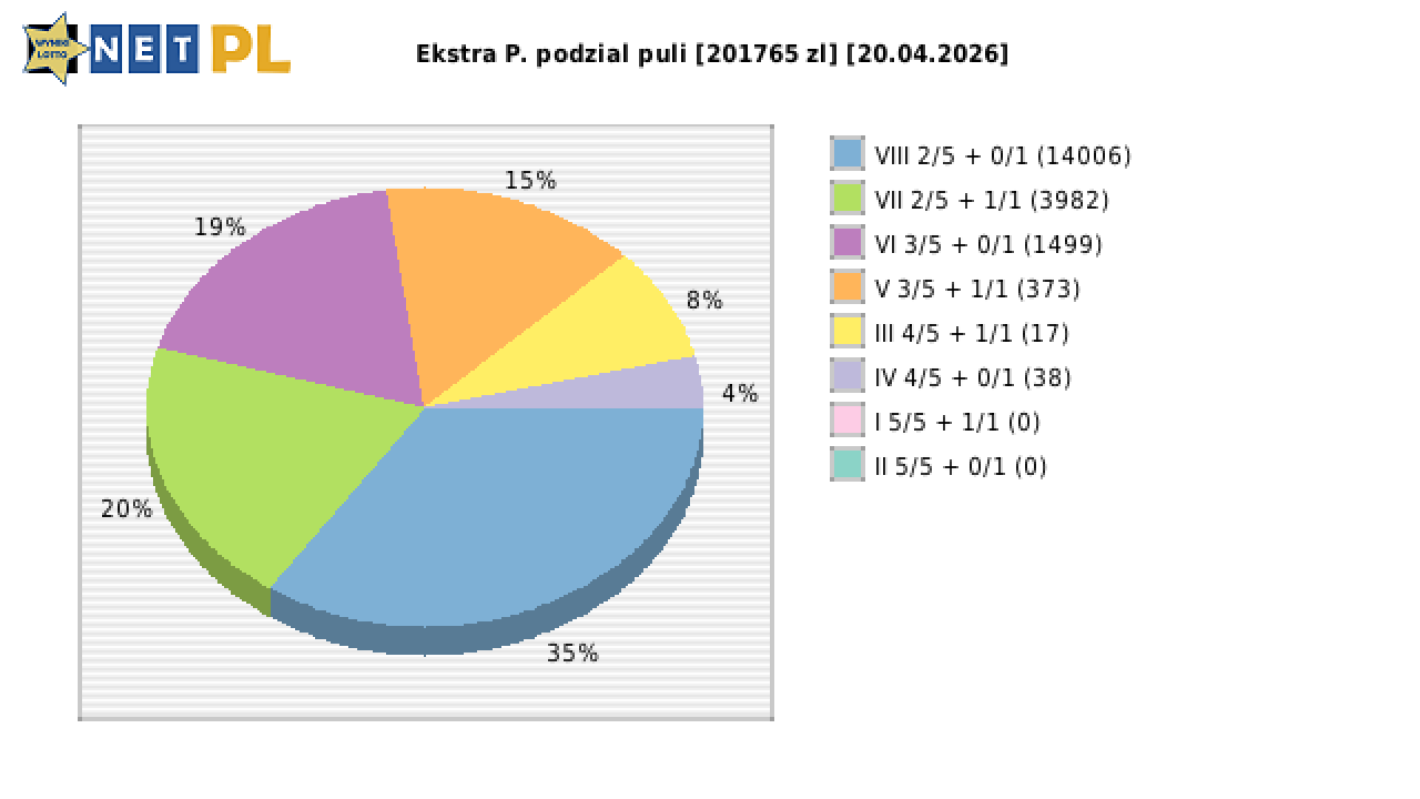Ekstra Pensja wygrane w losowaniu nr. 3635 dnia 20.04.2026